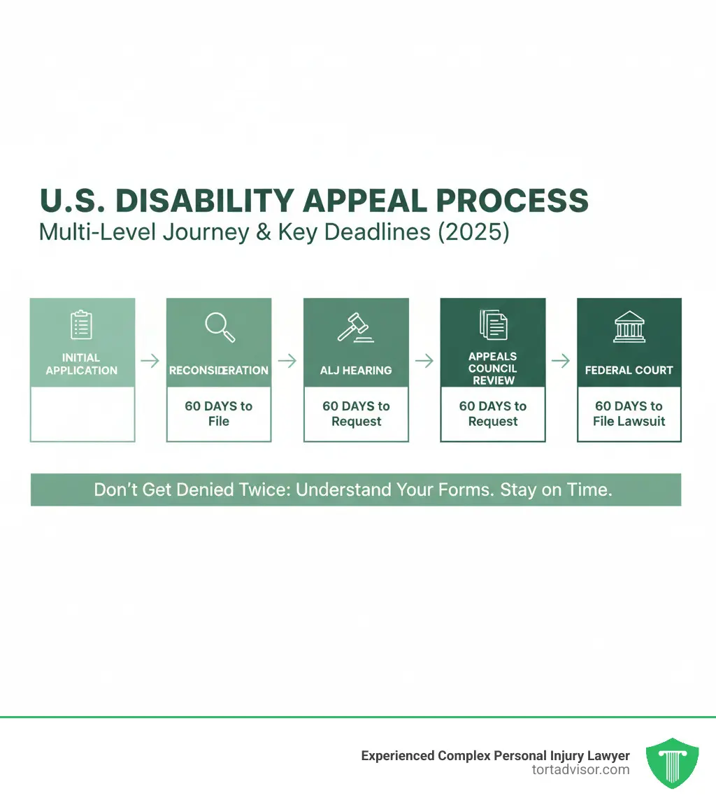 disability-appeal-forms-complete-guide-image Disability appeal forms
