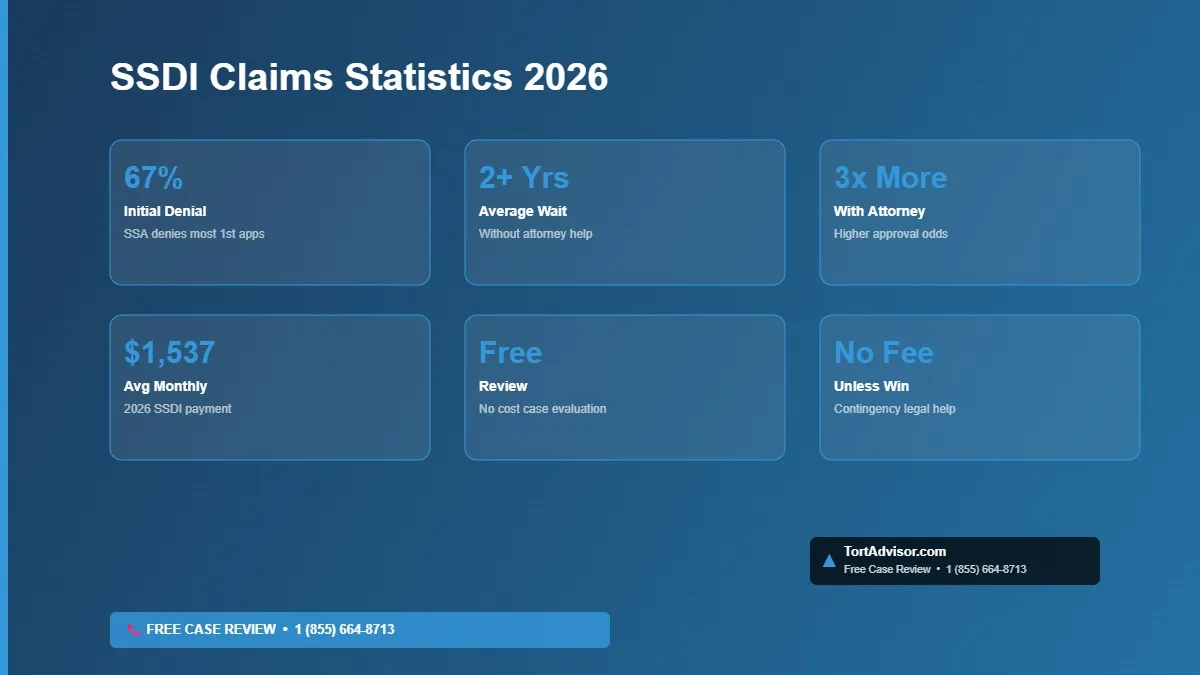 SSDI claims 2026