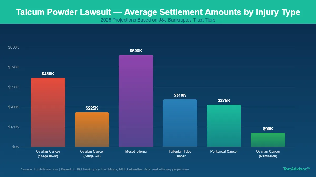 Talcum Powder Lawsuit Average Settlement Amounts by Injury Type 2026 Bar chart showing average talcum powder lawsuit settlement amounts by injury type in 2026