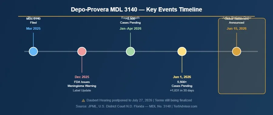 Depo-Provera settlement timeline infographic 2026 showing MDL 3140 case growth and June 15 settlement announcement