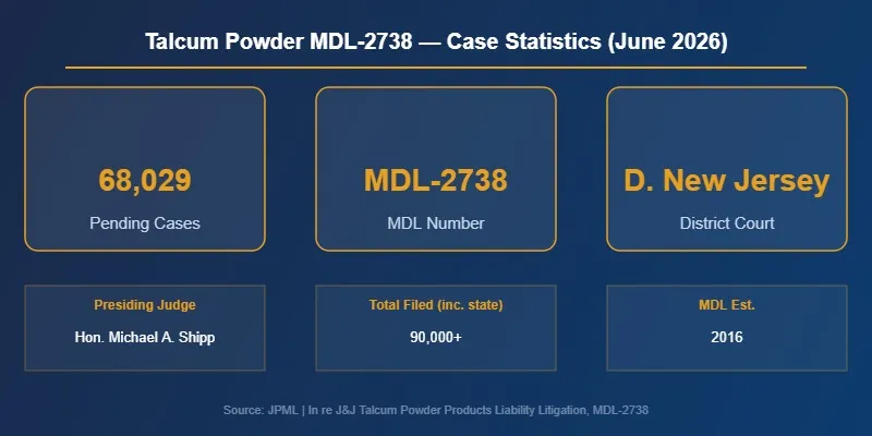 talcum powder mesothelioma lawsuit MDL-2738 case statistics June 2026 infographic showing 68029 pending cases