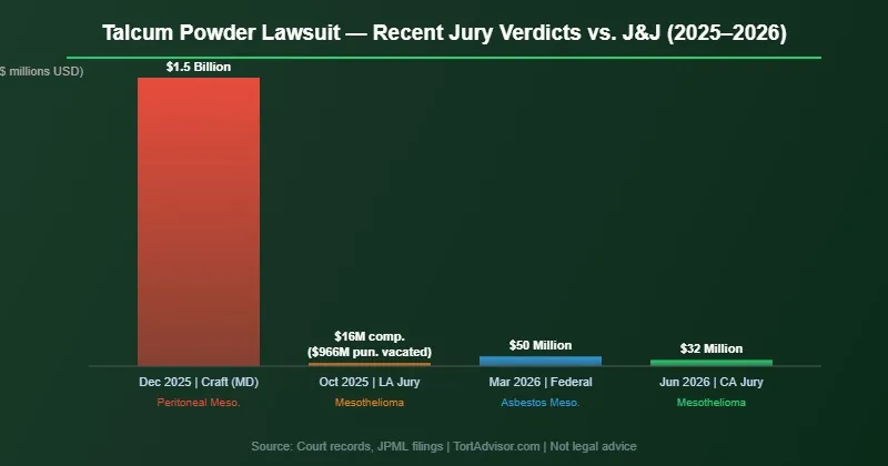talcum powder lawsuit verdict comparison chart 2025 2026 showing recent jury awards