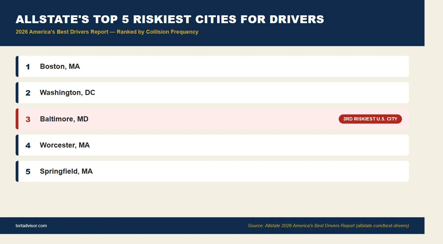 Baltimore Truck Accident Lawsuit 2026: Port Freight & I-95 Corridor Risk 2 Baltimore truck accident lawsuit data: Allstate 2026 top 5 riskiest U.S. cities for drivers with Baltimore MD ranked number 3