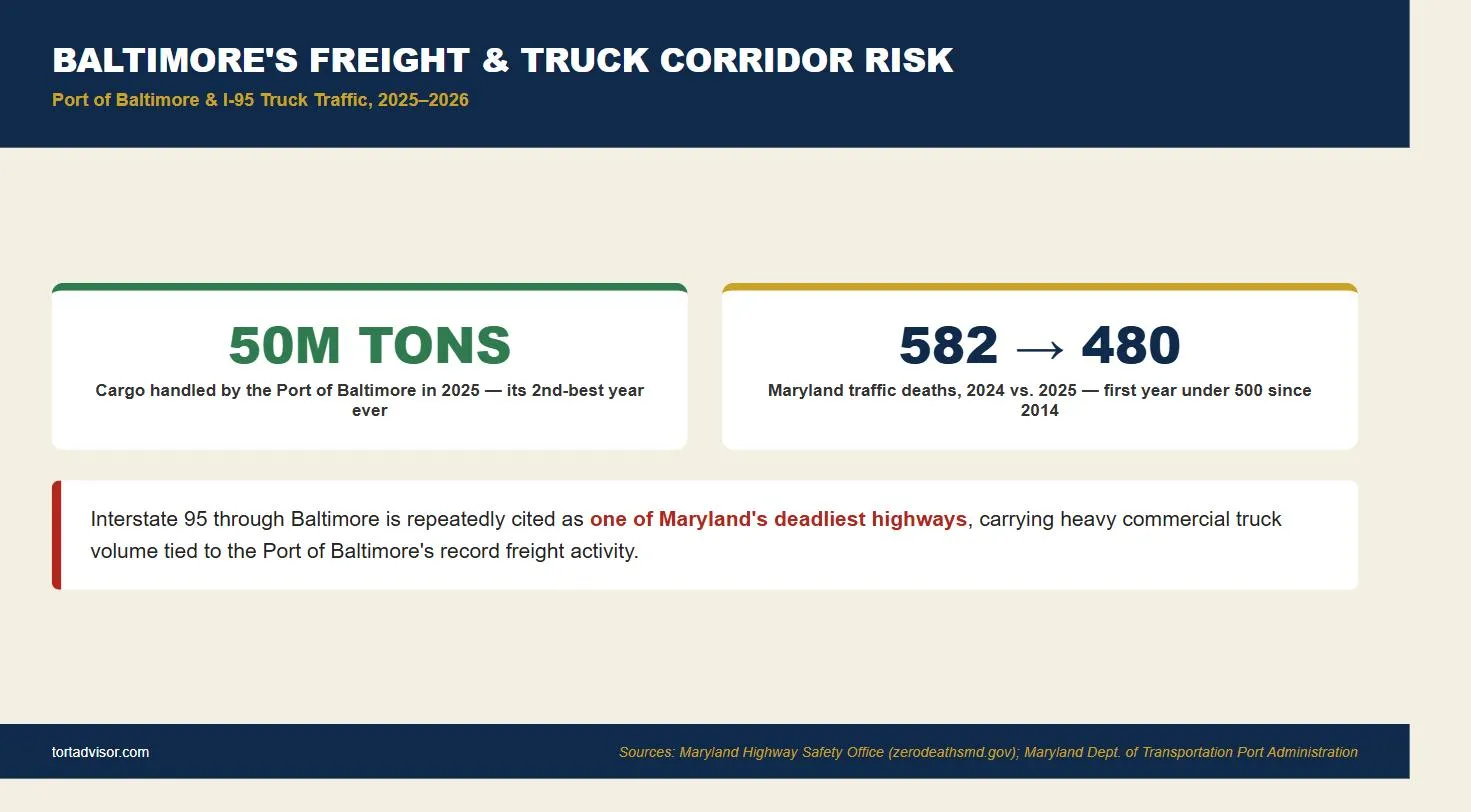 Baltimore Truck Accident Lawsuit 2026: Port Freight & I-95 Corridor Risk 3 Infographic on Baltimore truck accident risk showing Port of Baltimore 50 million tons of cargo in 2025 and Maryland traffic deaths falling from 582 to 480