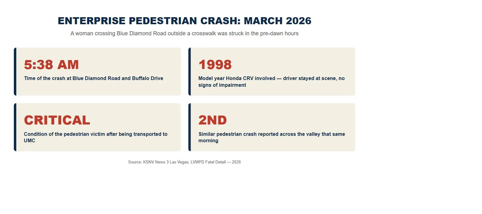 Enterprise Nevada pedestrian car accident lawsuit statistics 2026