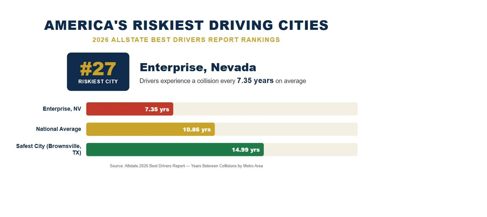 Enterprise Nevada car accident lawsuit rank 27 riskiest driving city 2026