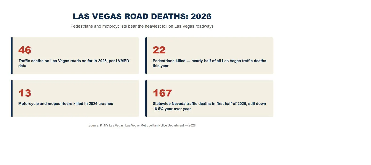 Las Vegas pedestrian car accident lawsuit statistics 2026