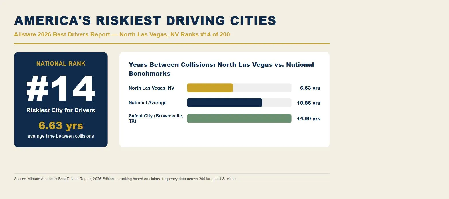 North Las Vegas car accident lawsuit data: Allstate 2026 riskiest driving cities rank #14