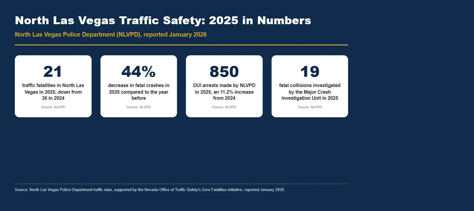 North Las Vegas NLVPD traffic fatality statistics 2025 DUI arrests