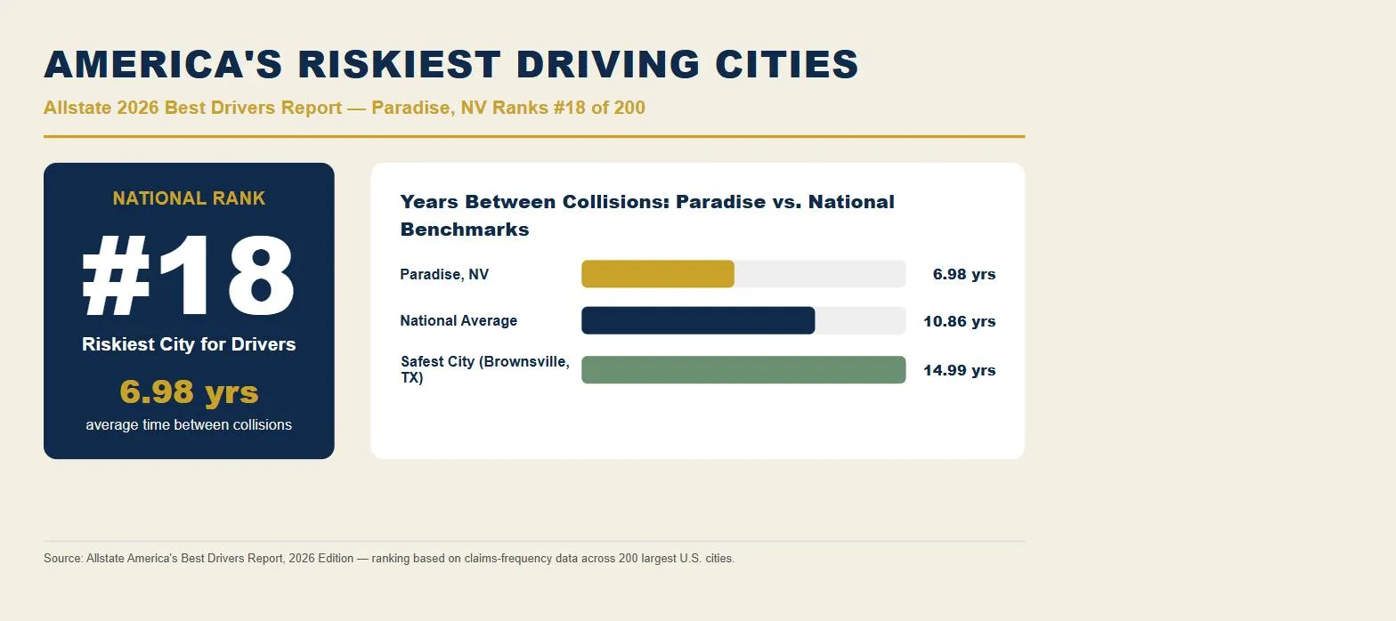 Paradise Nevada car accident lawsuit data: Allstate 2026 riskiest driving cities rank #18