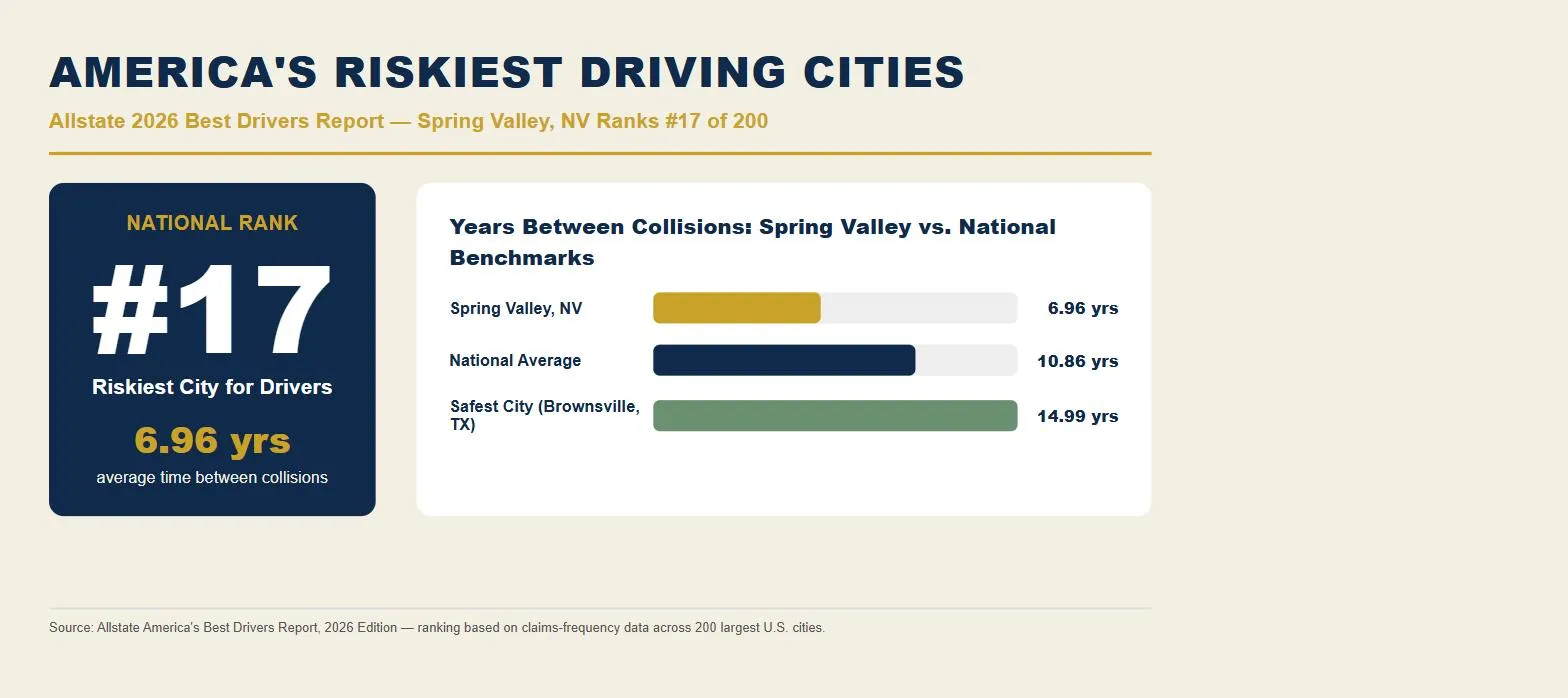 Spring Valley car accident lawsuit data: Allstate 2026 riskiest driving cities rank #17