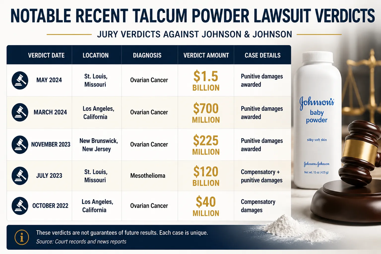 Notable recent Johnson & Johnson talc jury verdicts from $40 million to $1.5 billion