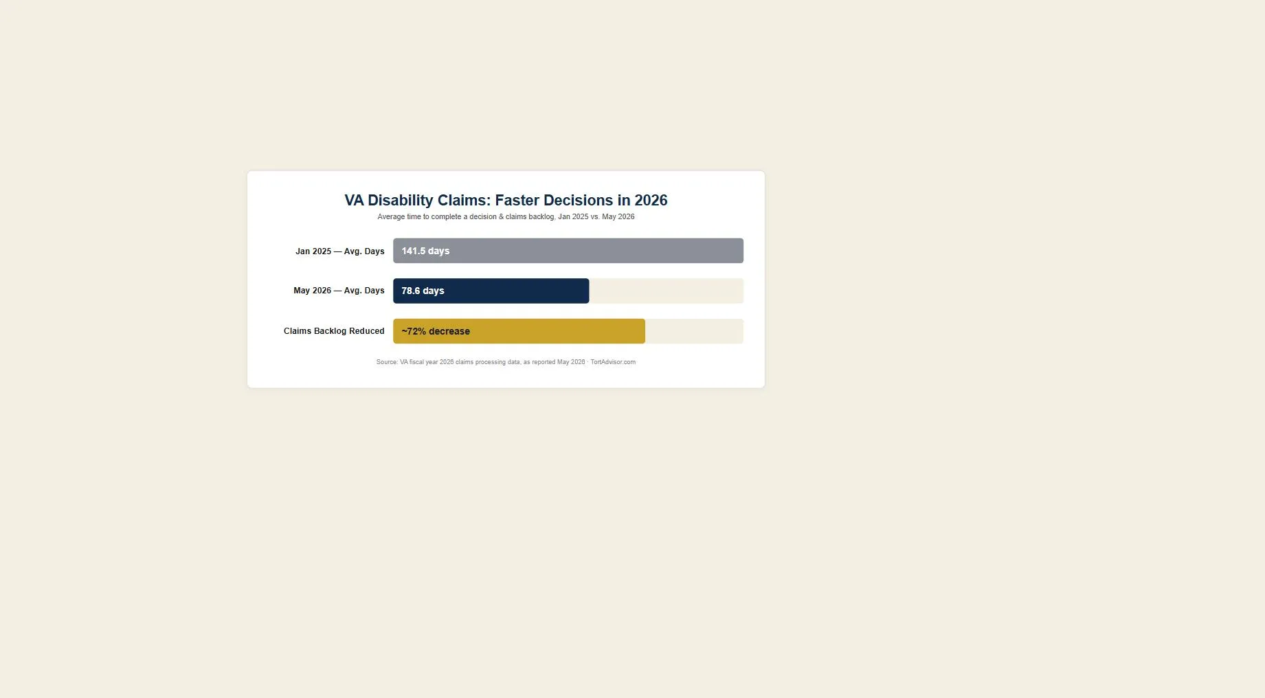 VA disability claims processing update showing a reported 78.6-day average decision time and a 72 percent backlog reduction in 2026