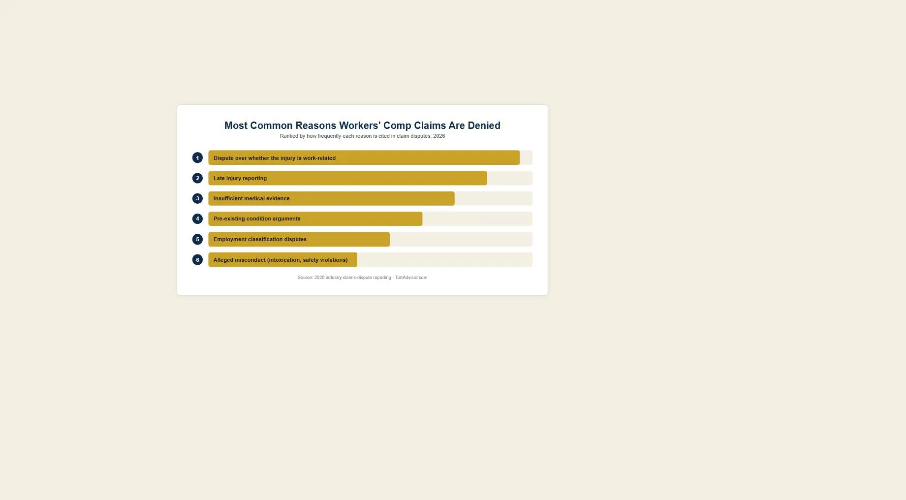 Illustrative list of frequently cited workers compensation denial issues including work connection, late reporting and insufficient medical evidence