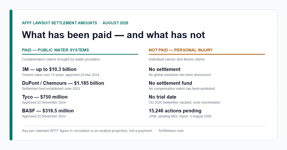 AFFF lawsuit settlement amounts: what has been paid and what has not AFFF lawsuit settlement amounts 2026 — water settlements paid versus personal injury claims unresolved
