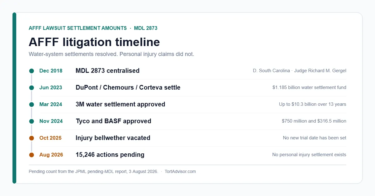 AFFF lawsuit settlement amounts: MDL 2873 litigation timeline AFFF lawsuit settlement amounts 2026 — MDL 2873 litigation timeline