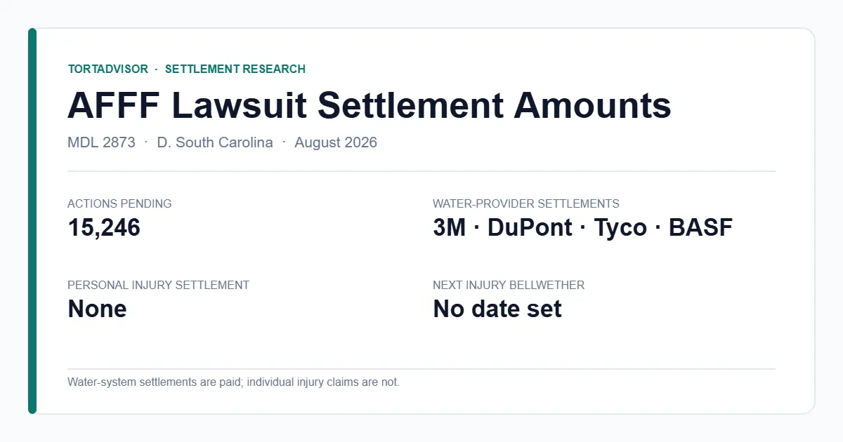AFFF lawsuit settlement amounts 2026 — MDL 2873 status summary