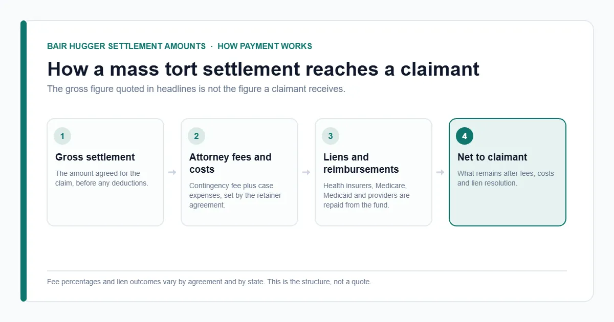 How Bair Hugger settlement amounts are paid — gross settlement, fees, liens, net to claimant