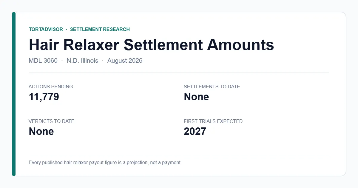 Hair Relaxer Settlement Amounts 2026: MDL 3060 Status & Claim Value 7 Hair relaxer settlement amounts 2026 — MDL 3060 status summary