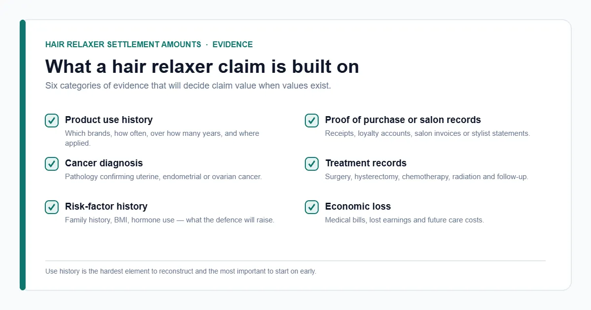 Hair Relaxer Settlement Amounts 2026: MDL 3060 Status & Claim Value 10 Hair relaxer settlement amounts evidence checklist — product use history and diagnosis records
