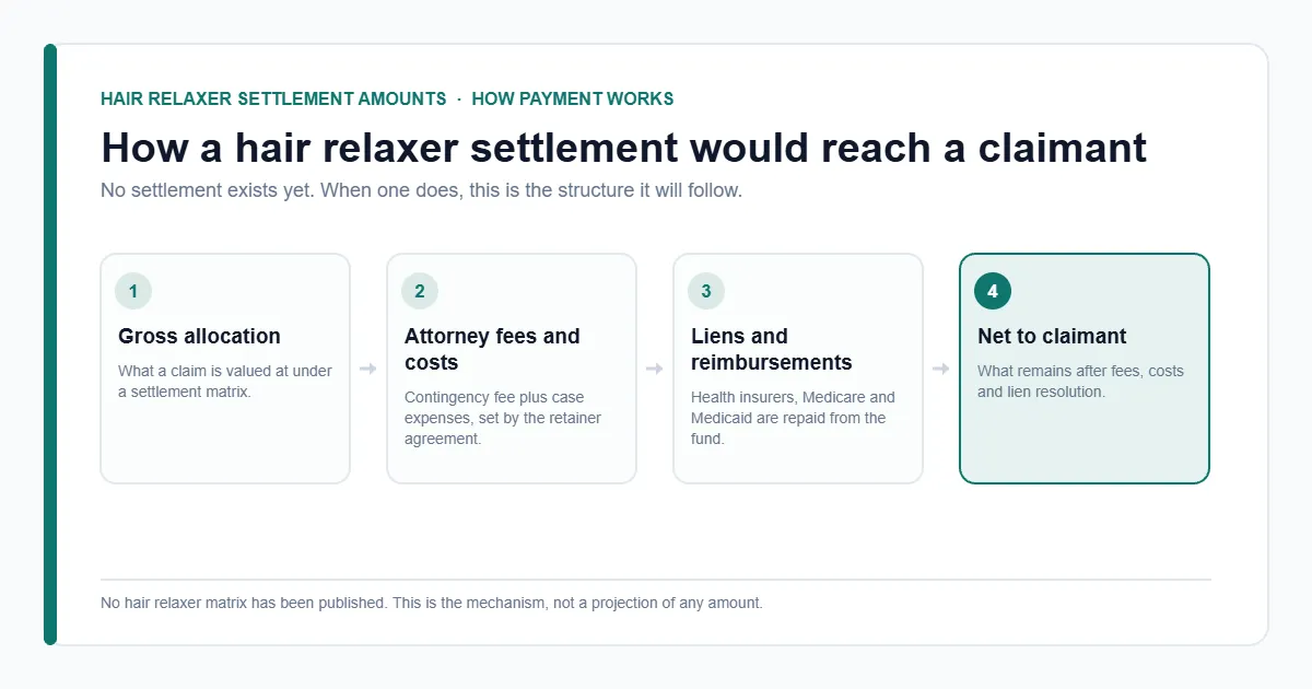 Hair Relaxer Settlement Amounts 2026: MDL 3060 Status & Claim Value 9 How hair relaxer settlement amounts would be paid — gross allocation, fees, liens, net to claimant