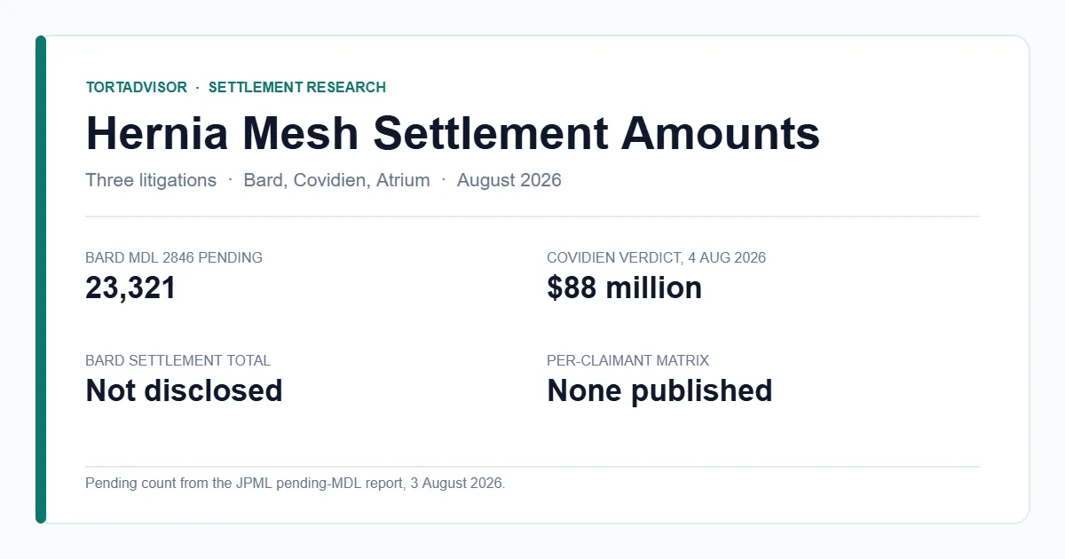 Hernia mesh settlement amounts 2026 — Bard, Covidien and Atrium status summary