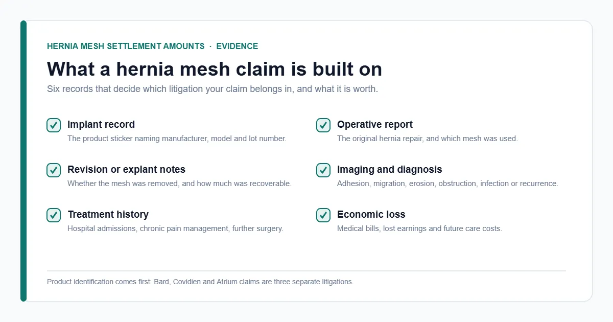 Hernia mesh settlement amounts evidence checklist — implant record and operative report
