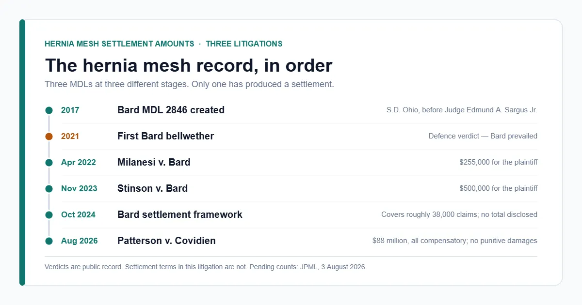 Hernia mesh settlement amounts timeline — Bard, Covidien and Atrium litigation record