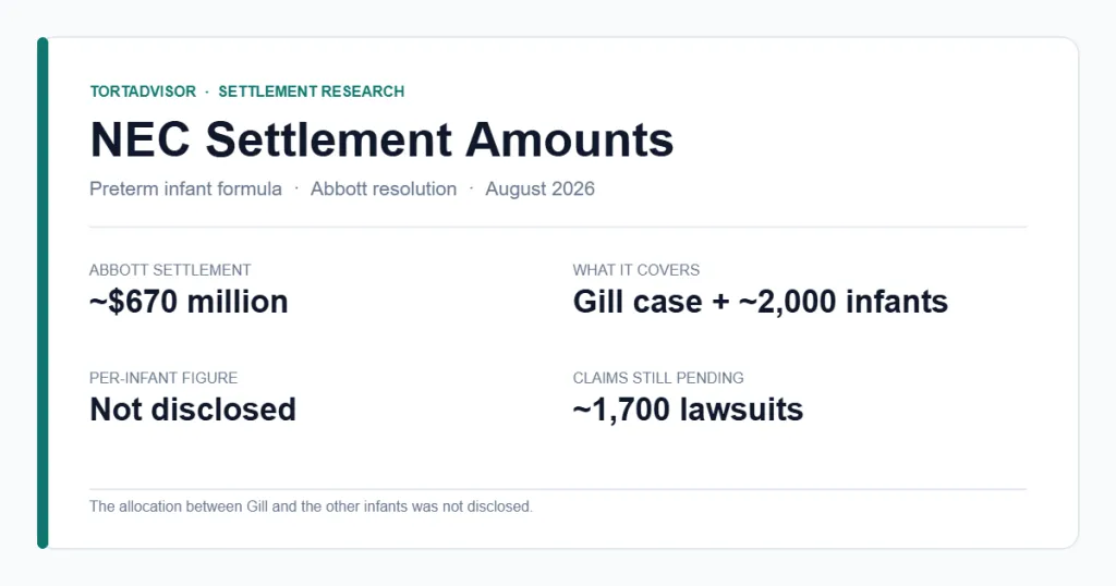 NEC Settlement Amounts 2026: Abbott $670M Settlement Explained