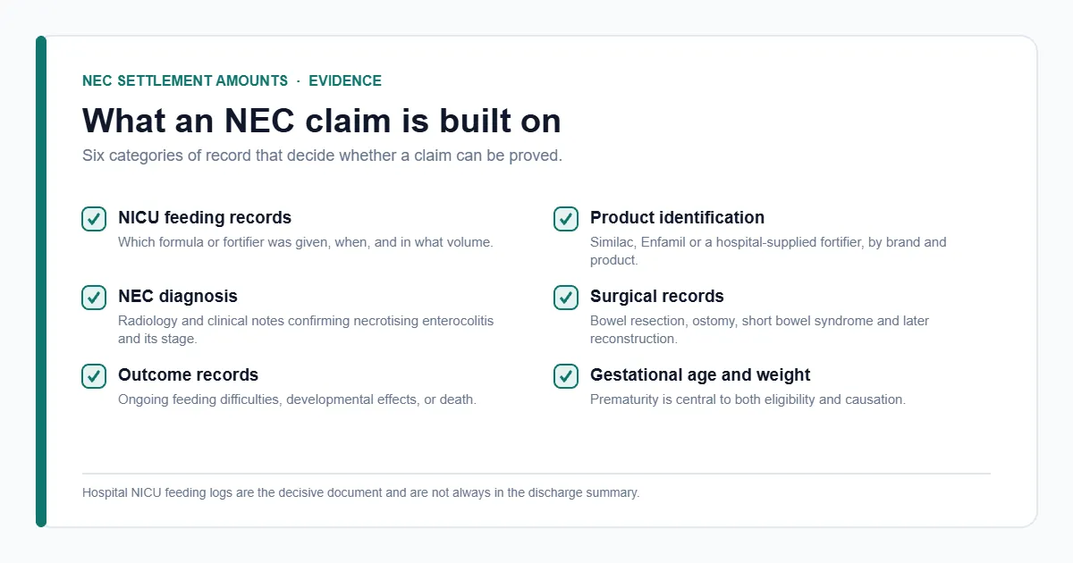 NEC settlement amounts evidence checklist — NICU feeding records and diagnosis documentation