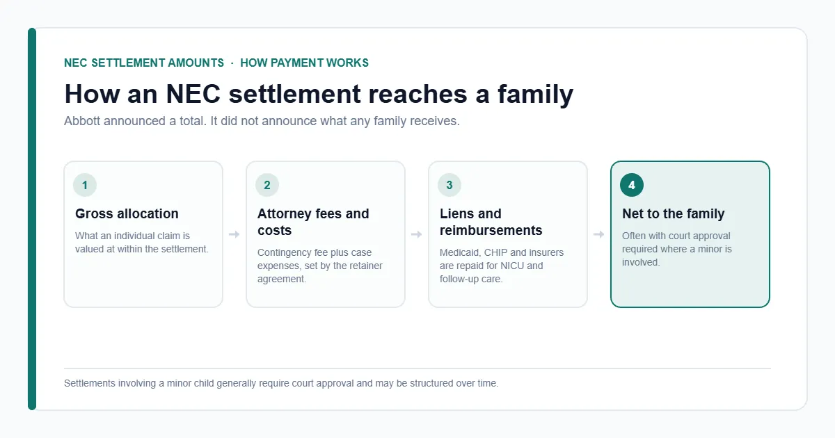 How NEC settlement amounts are paid — gross allocation, fees, liens, net to the family