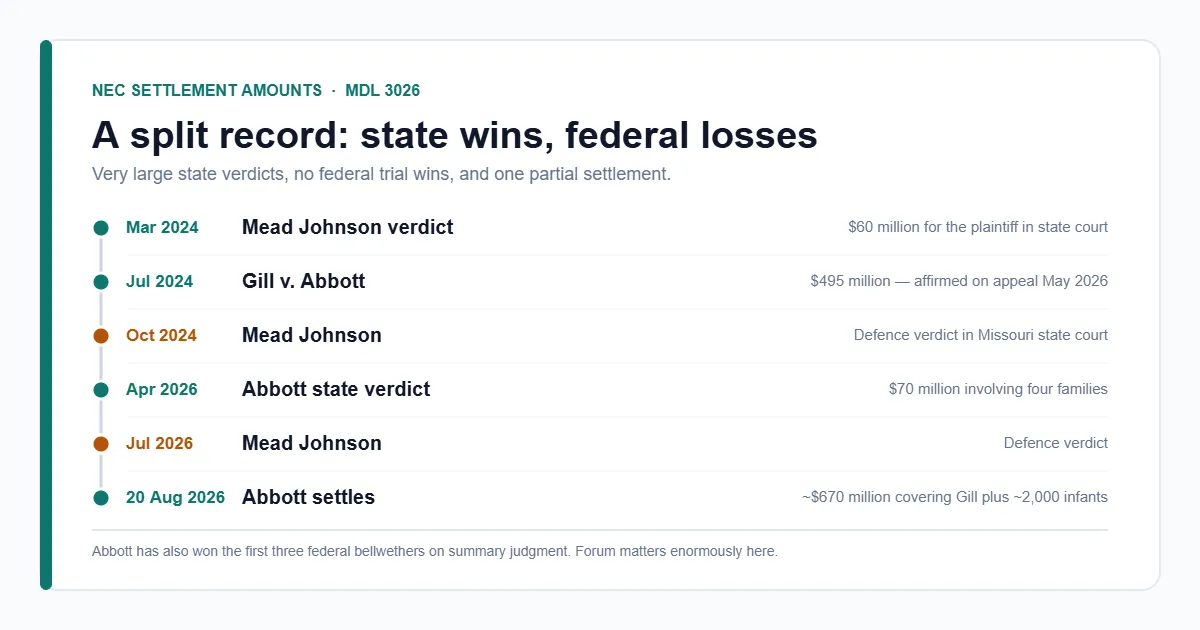NEC settlement amounts timeline — state court verdicts and the Abbott settlement 2024 to 2026