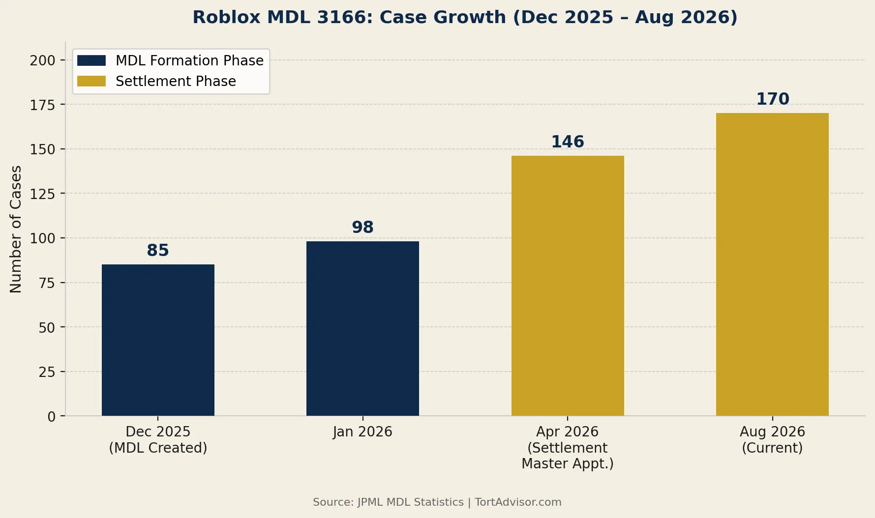 Roblox MDL 3166 case growth chart showing increase from 85 cases in December 2025 to over 170 cases in August 2026