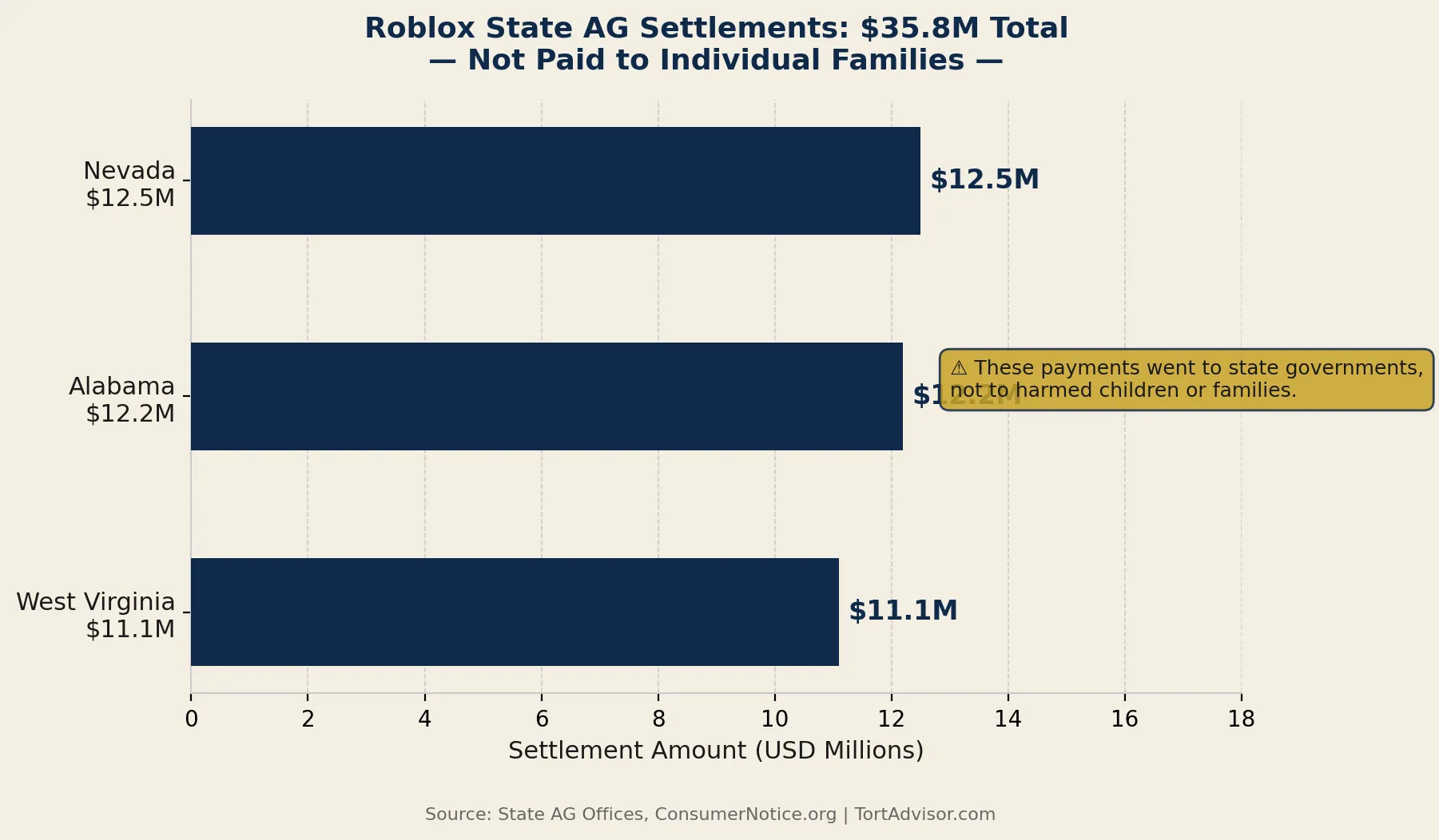 Chart comparing Roblox state attorney general settlements showing Nevada 12.5M Alabama 12.2M West Virginia 11.1M paid to state governments not individual families