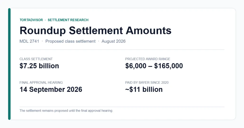 Roundup Settlement Amounts 2026: $7.25B Settlement Payout Range