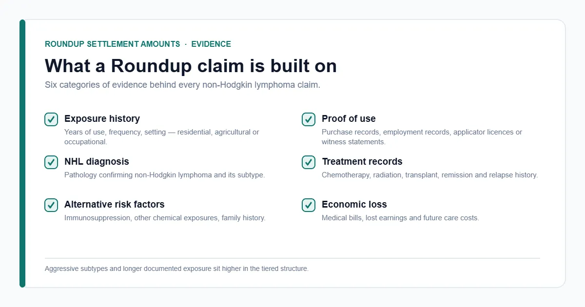 Roundup settlement amounts evidence checklist — exposure history and NHL diagnosis records