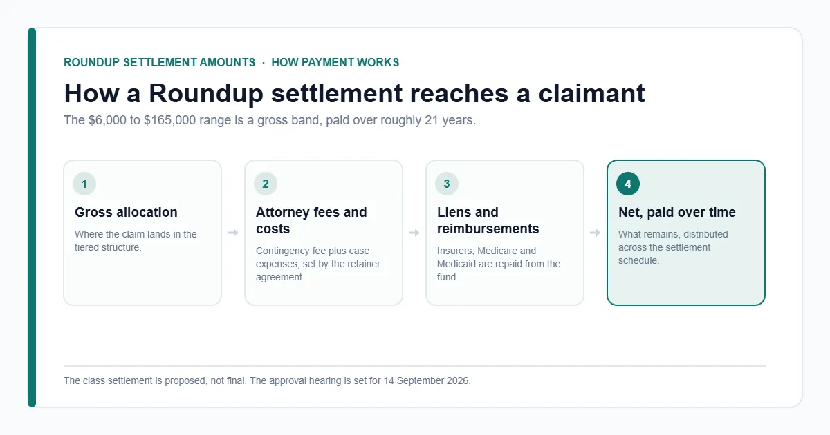 How Roundup settlement amounts are paid — gross allocation, fees, liens, net over 21 years