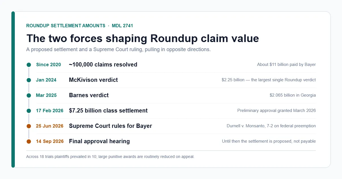 Roundup settlement amounts timeline — class settlement and Supreme Court preemption ruling 2026