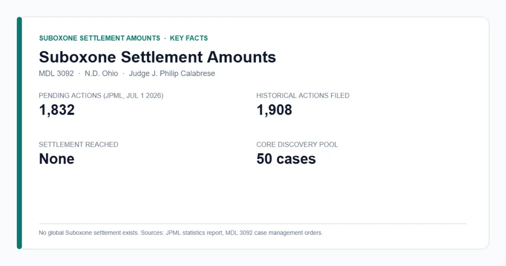 Suboxone Settlement Amounts 2026