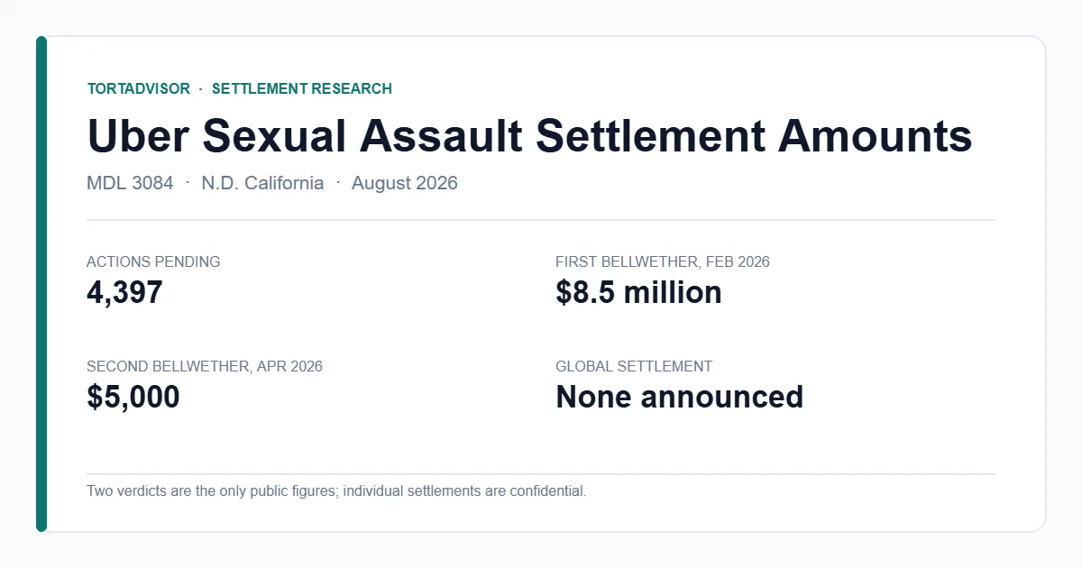 Uber sexual assault settlement amounts 2026 — MDL 3084 verdict summary