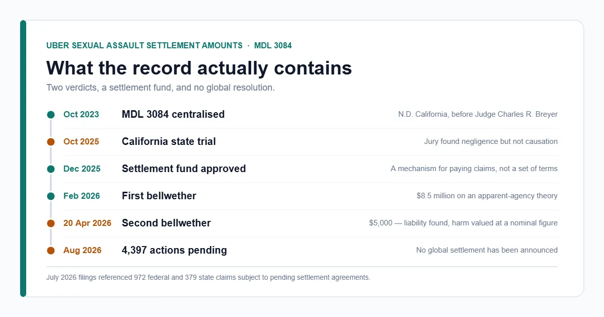 Uber sexual assault settlement amounts timeline — MDL 3084 bellwether verdicts and settlement fund