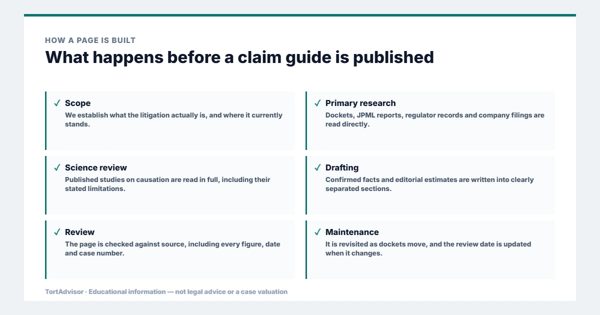 About TortAdvisor & Our Editorial Policy 3 How TortAdvisor builds a claim guide: scope, primary research, science review, drafting, review against source and ongoing maintenance