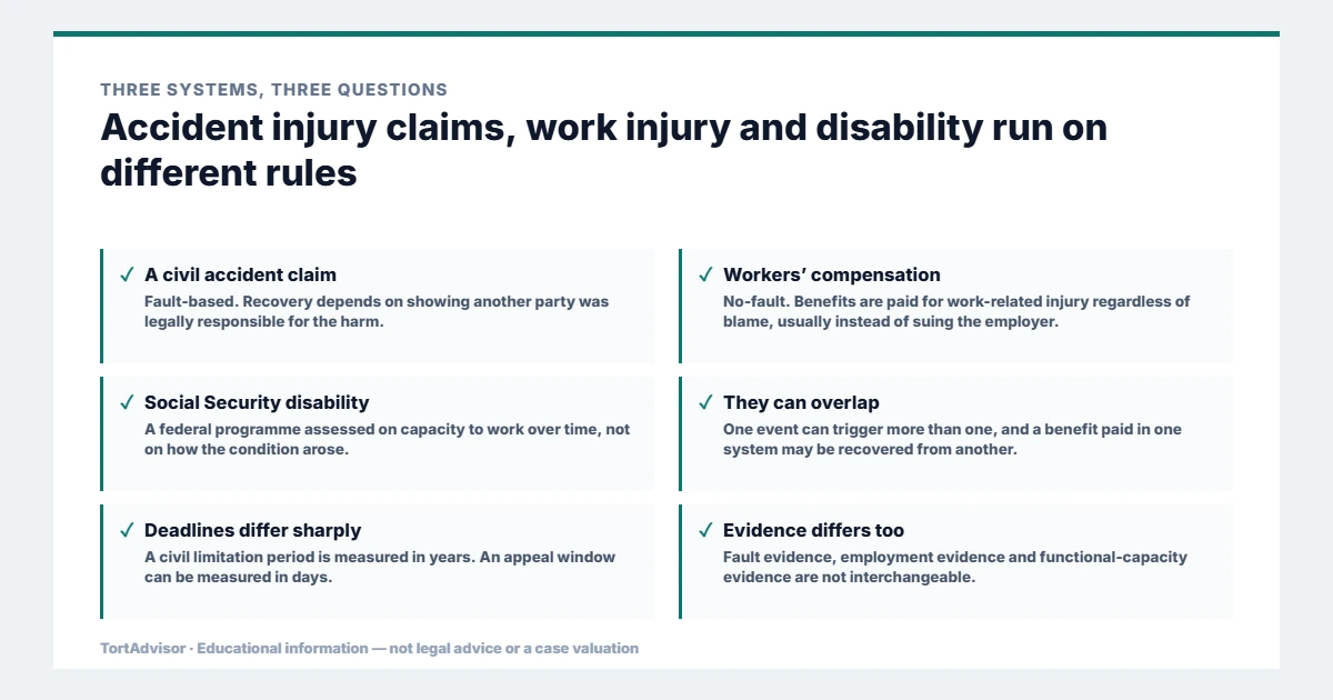 How accident injury claims, workers compensation and Social Security disability differ in fault, deadlines and evidence