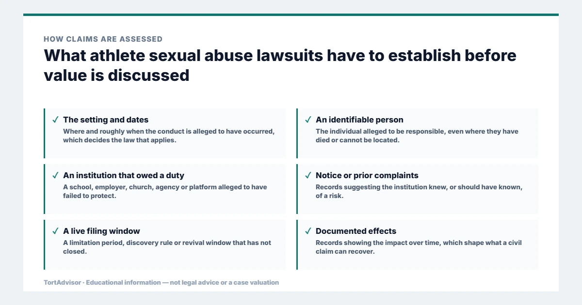Athlete Sexual Abuse Lawsuit 2 What athlete sexual abuse lawsuits must establish before value is discussed, from the product or conduct through causation to the filing window