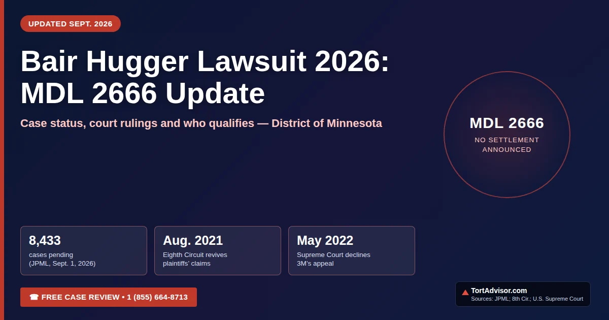 Bair Hugger lawsuit 2026: 8,433 cases pending in MDL 2666 (JPML Sept. 1, 2026); no settlement announced; Eighth Circuit revived claims in 2021