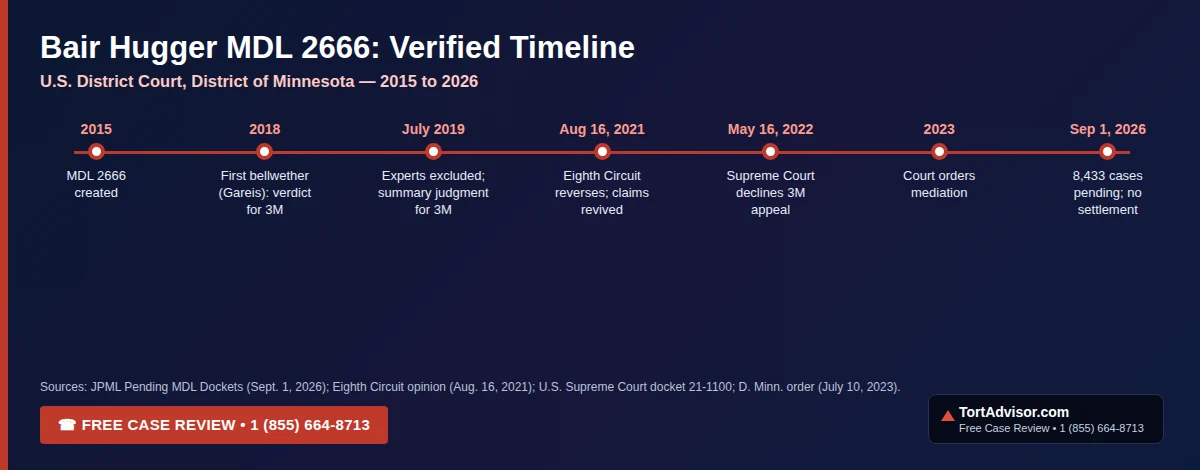 Bair Hugger MDL 2666 timeline: created 2015, 2018 bellwether verdict for 3M, 2019 dismissal, 2021 Eighth Circuit reversal, 2022 Supreme Court denial, 2023 mediation, 8,424 cases pending in 2026