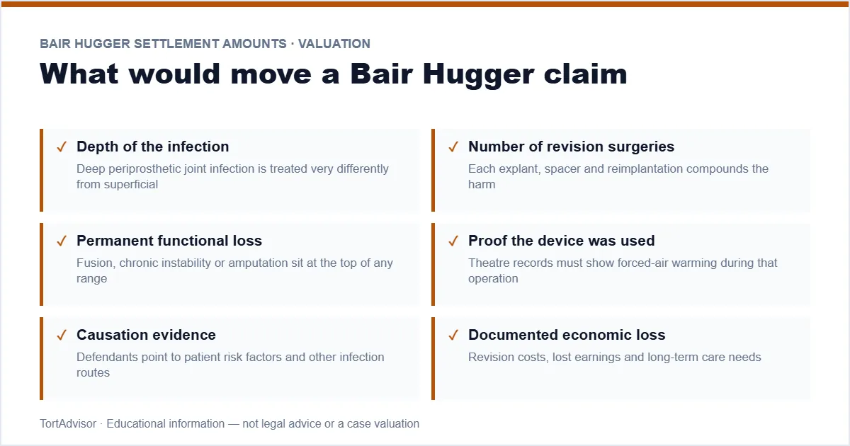 Bair Hugger settlement amounts factors — infection depth, revisions, permanency and causation