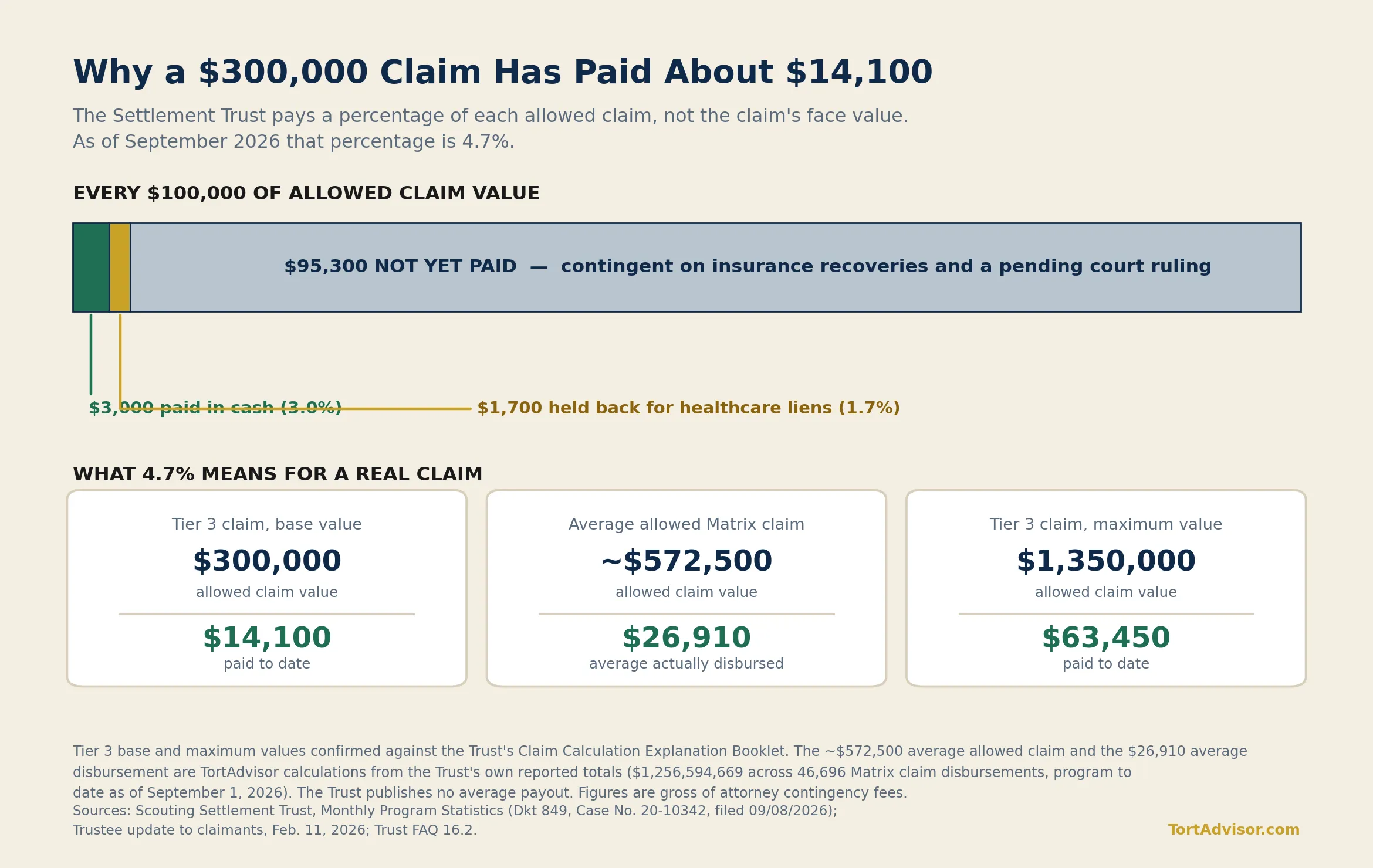 Boy Scouts Settlement Payout Per Person: What Survivors Are Actually Receiving in 2026 2 Diagram showing that the Boy Scouts Settlement Trust pays 4.7 percent of each allowed claim, so a $300,000 Tier 3 claim has produced about $14,100 to date