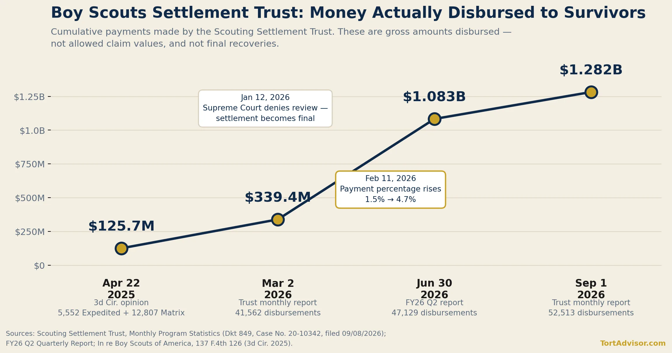 Boy Scouts Settlement Payout Per Person: What Survivors Are Actually Receiving in 2026 3 Chart of Boy Scouts Settlement Trust cumulative disbursements to survivors rising from $125.7 million in April 2025 to $1.282 billion by September 2026