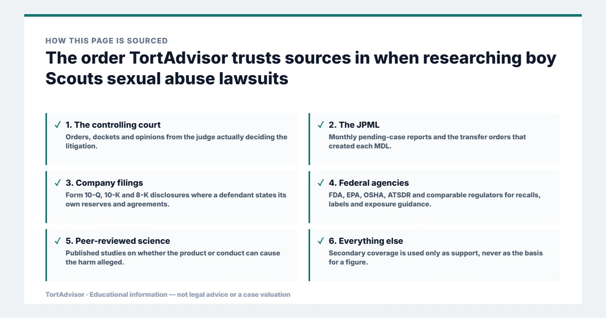 Boy Scouts Sexual Abuse Lawsuit 2026: Settlement Trust, Claims & Payments 5 Primary source hierarchy for boy Scouts sexual abuse lawsuits research: controlling court, JPML, company filings, federal agencies and peer-reviewed science